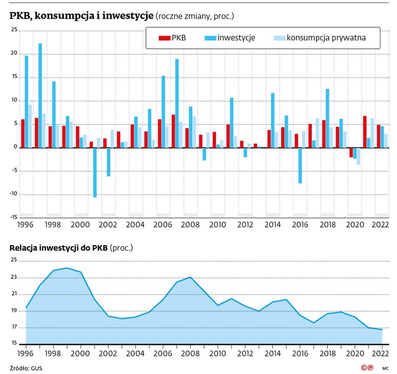 PKB, konsumpcja i inwestycje (roczne zmiany, proc.)