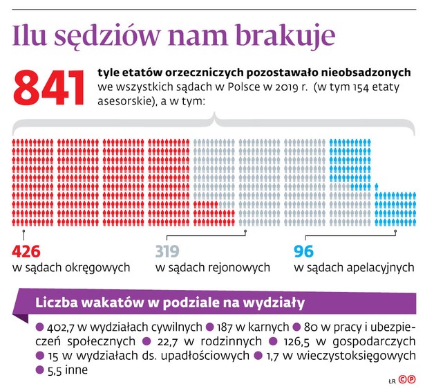 804 etaty orzecznicze bez obsady. Wielu sędziów nie chce startować w konkursach