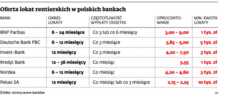 Oferta lokat rentierskich w polskich bankach