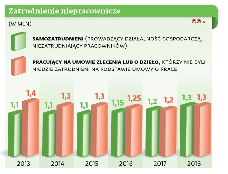 Zatrudnienie niepracownicze