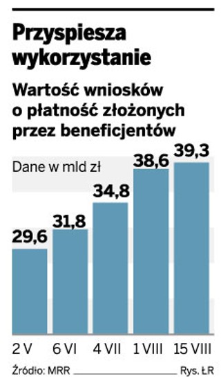 Kapitał Ludzki najlepiej wykorzystuje unijne dotacje