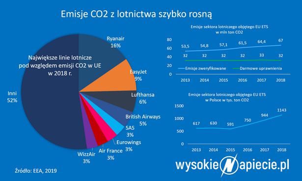 CO2 w lotnictwie