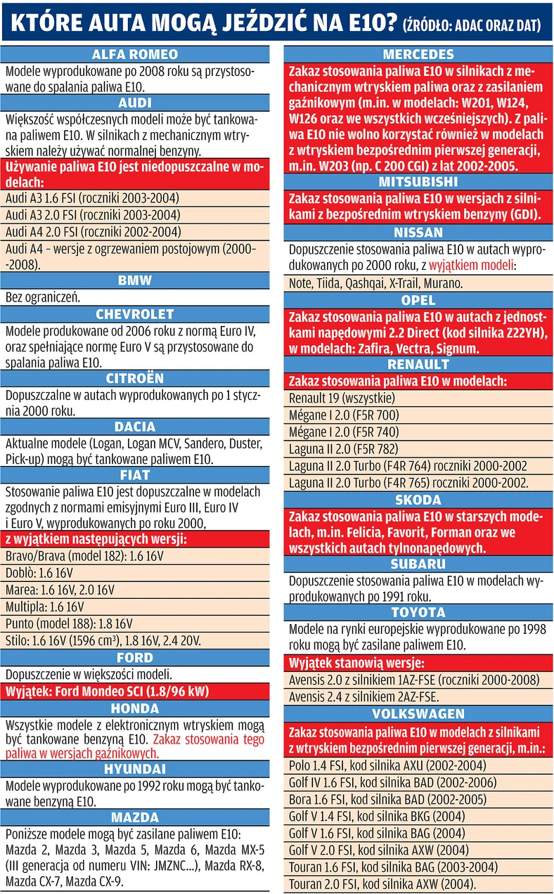 Czy paliwo E10 jest groźne dla silnika?