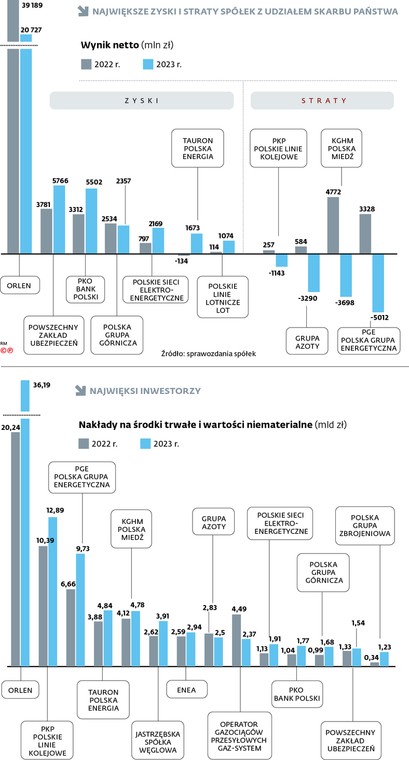 Największe zyski i straty spółek z udziałem Skarbu Państwa