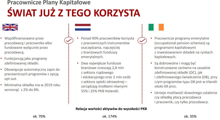 Pracownicze Plany Kapitałowe na świecie