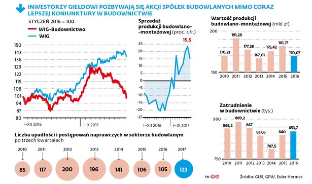 Inwestorzy giełdowi pozbywają się akcji spółek budowlanych