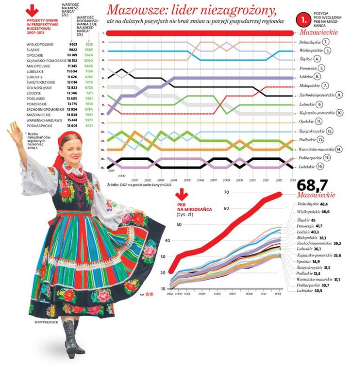 Mazowsze: lider niezagrożony