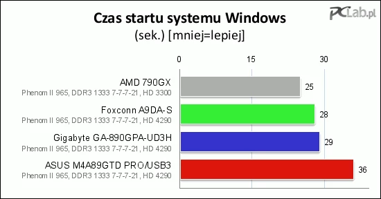 Najmniej czasu procedura startowa zajęła płycie Foxconn A9DA-S