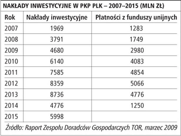 Nakłady inwestycyjne w PKP PLK – 2007–2015 (mln zł)