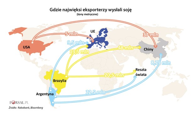 Chiński odwet za działania Donalda Trumpa skierowany jest w wiele amerykańskich produktów rolnych, ale soja ma szczególne znaczenie w tej rozgrywce. To najważniejszy towar, jaki Chiny importują ze Stanów Zjednoczonych. Nasiona tej rośliny wykorzystywane są do produkcji oleju jadalnego i pasz dla zwierząt. Odpowiadają za około 60 procent eksportu produktów rolnych z USA do Chin, wartego 20 miliardów dolarów. Przed ogłoszeniem nowych taryf celnych, University of Tennessee przyprowadził badania, z których wynikało, że 25-procentowe cło może spowodować spadek amerykańskiego eksportu o co najmniej 4,5 miliarda dolarów. A gdzie dwóch się bije, tam trzeci korzysta. Dlatego największym beneficjentem wojny celnej będzie Brazylia, największy na świecie dostawca soi, która z pewnością wykorzysta lukę powstałą po Amerykanach.