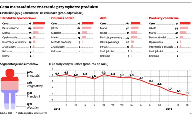 Cena ma zasadnicze znaczenie przy wyborze produktu