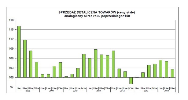 Sprzedaż detaliczna, źródło: GUS