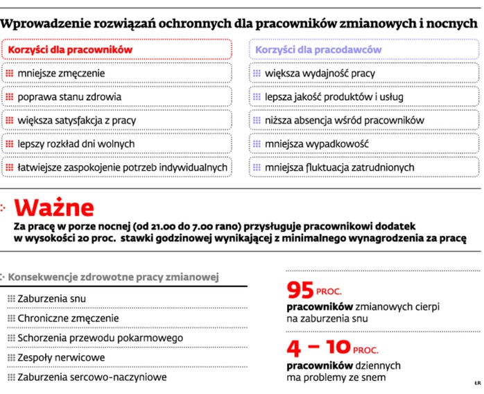 Wprowadzenie rozwiązań ochronnych dla pracowników zmianowych i nocnych