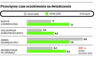 Dysproporcje w kolejkach. Gdzie leczą szybciej