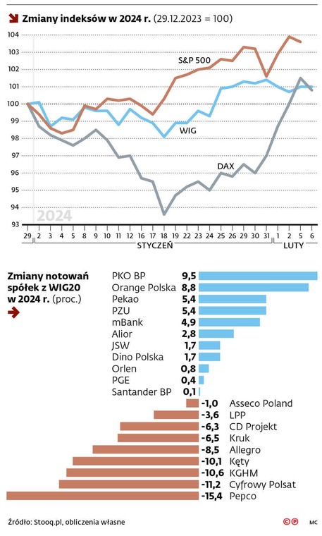 Zmiany indeksów w 2024 r.