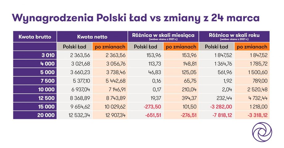 Tak zmienią się pensje od lipca w porównaniu z pierwszym półroczem 2022 r. oraz stanem "sprzed Polskiego Ładu".