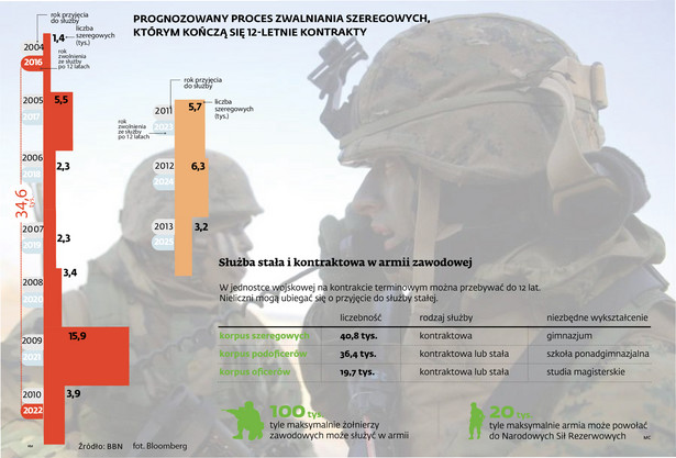 Prognozowany proces zwalniania szeregowych