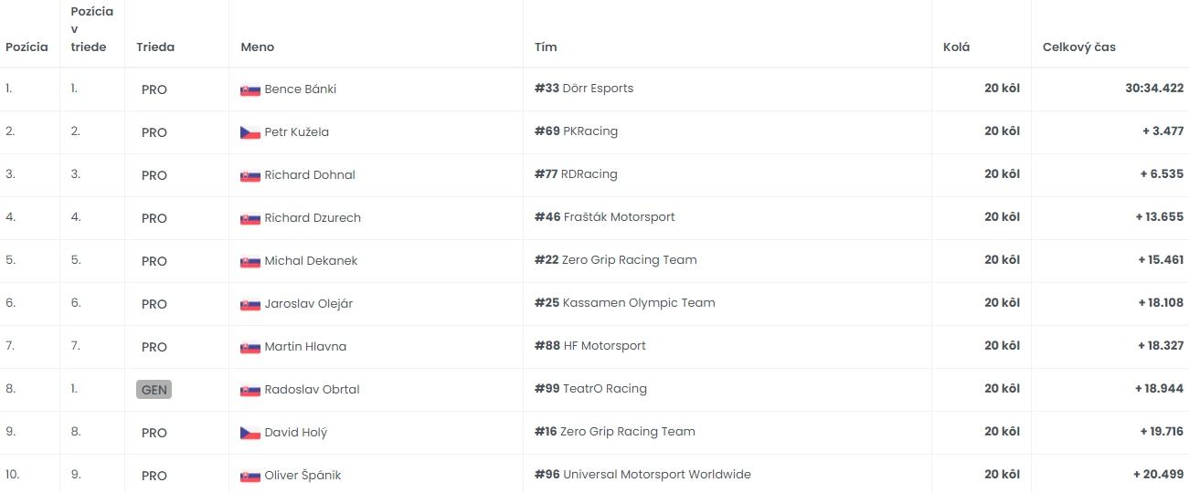 Výsledky prvých šprintových pretekov 2. kola TCR Digital Cupu 2022 (TOP 10).