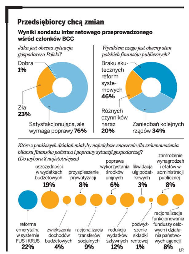 Przedsiębiorcy chcą reform