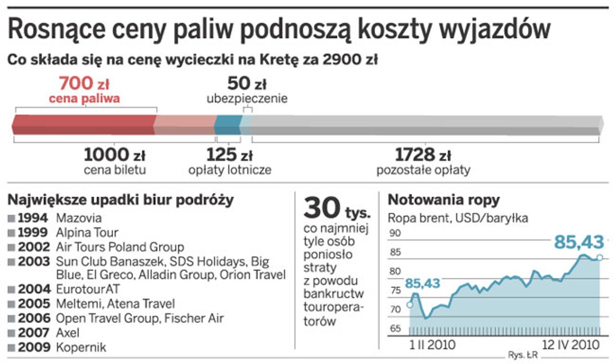 Rosnące ceny paliw podnoszą koszty wyjazdów