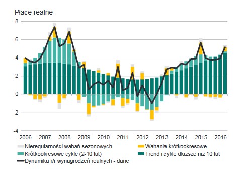 Płace realne, źródło: NBP
