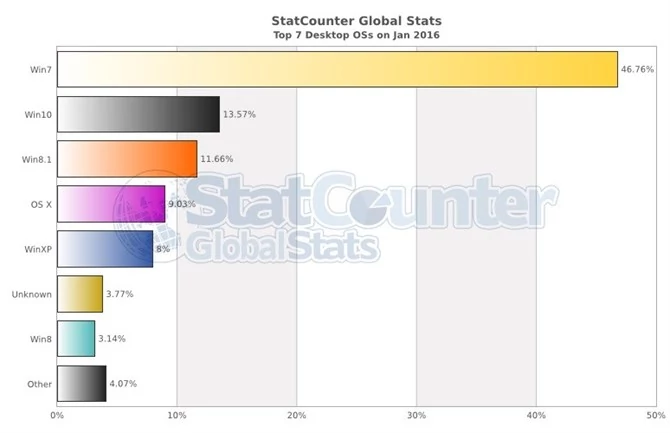 Windows 7 nadal jest najpopularniejszym systemem, ale traci udziały