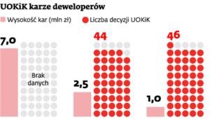 UOKiK karze deweloperów