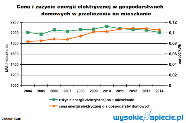 Przybywa urządzeń na prąd, ale Polacy zużywają go coraz mniej