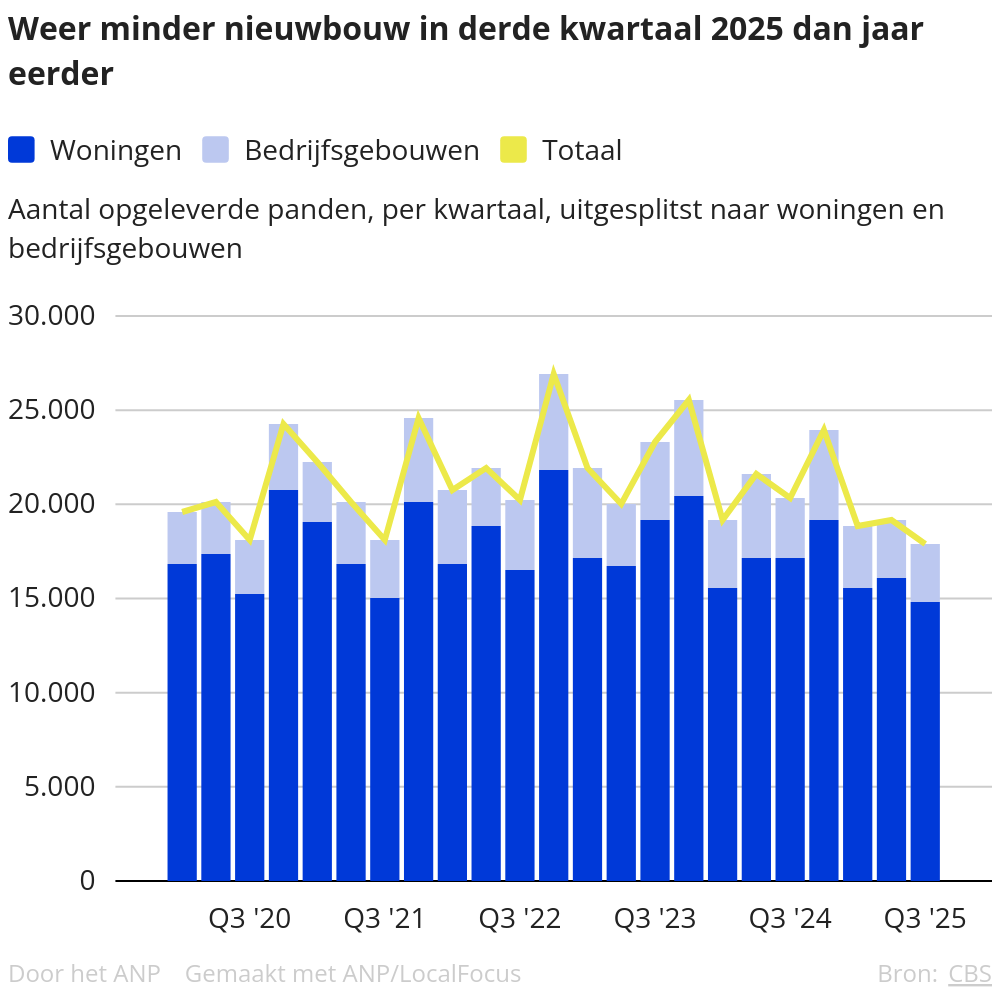 Paradox op woningmarkt: Meer vergunningen, minder nieuwbouw
