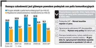 W 2011 roku polisy OC będzie droższe nawet o 30 proc.
