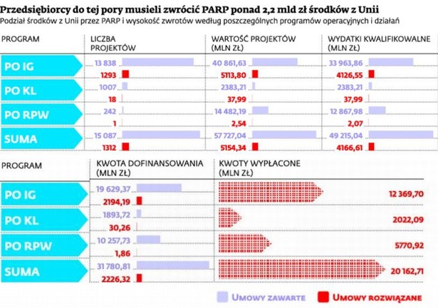 PARP - przedsiębiorcy musieli zwrócić 2,2 mld zł