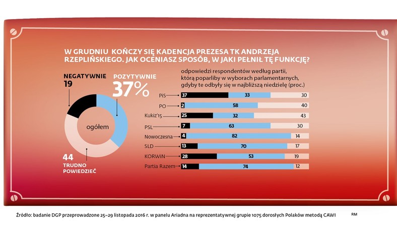 Jak oceniasz obecnego przezesa TK.jpg