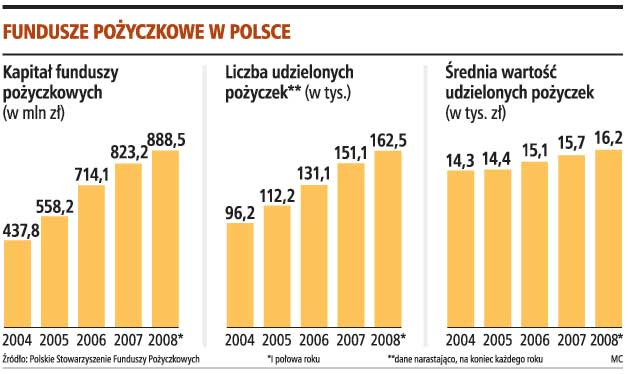 Fundusze pożyczkowe w Polsce