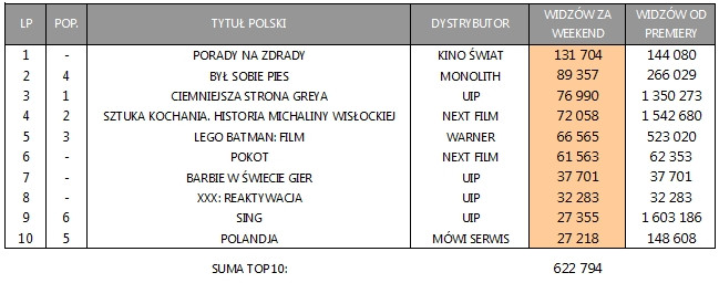 Zestawienie box office Polska za weekend 24-26 lutego 2017