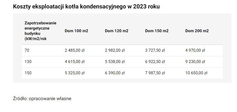 Koszty eksploatacji kotła kondensacyjnego w 2023 roku - KB.pl