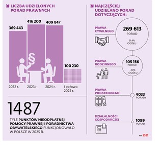 Liczba udzielonych porad prawnych