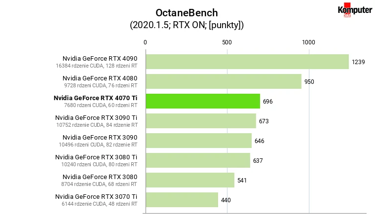 Nvidia GeForce RTX 4070 Ti – OctaneBench