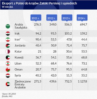 Polacy chcą robić interesy z szejkami. Nakarmimy Bliski Wschód