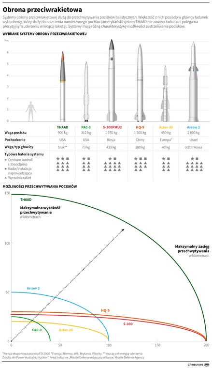 Wybrane systemy obrony przeciwrakietowej na świecie
