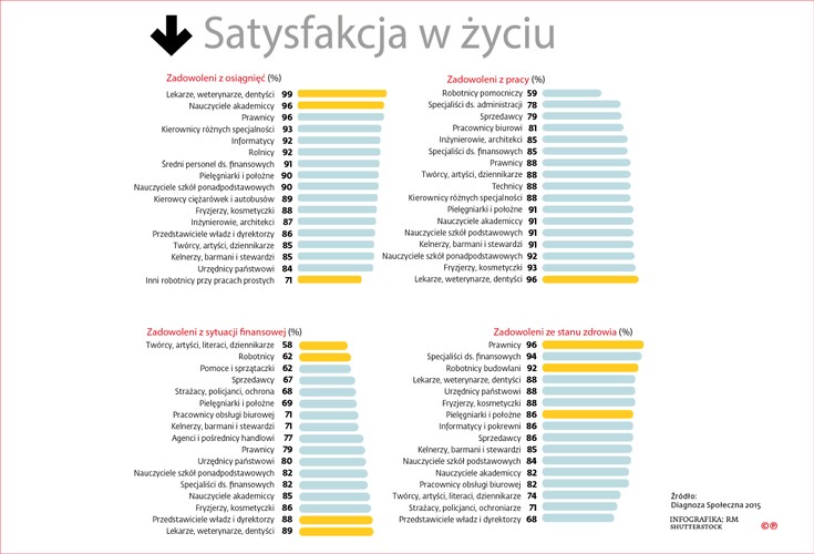 Cieszymy się dobrym zdrowiem i uważamy, że spełniamy się w rodzinie. Życie w Polsce wydaje się wręcz rajskie. Wystarczy jednak wziąć pod lupę poszczególne grupy zawodowe, by zauważyć, że nie wszyscy mogą się pochwalić jednakowo wysokim poczuciem zadowolenia. Z Diagnozy Społecznej wynika, że wykształcenie jest coraz mniej opłacalne (zarobki absolwentów studiów nie są już o tyle wyższe niż osób bez wykształcenia – biorąc pod uwagę utracone lata i koszt nauki). Jednak patrząc na dane mówiące o zadowoleniu z różnych aspektów życia, łatwo stwierdzić, że w bardziej uprzywilejowanej sytuacji są osoby wykonujące zawody wymagające dyplomu szkół wyższych.