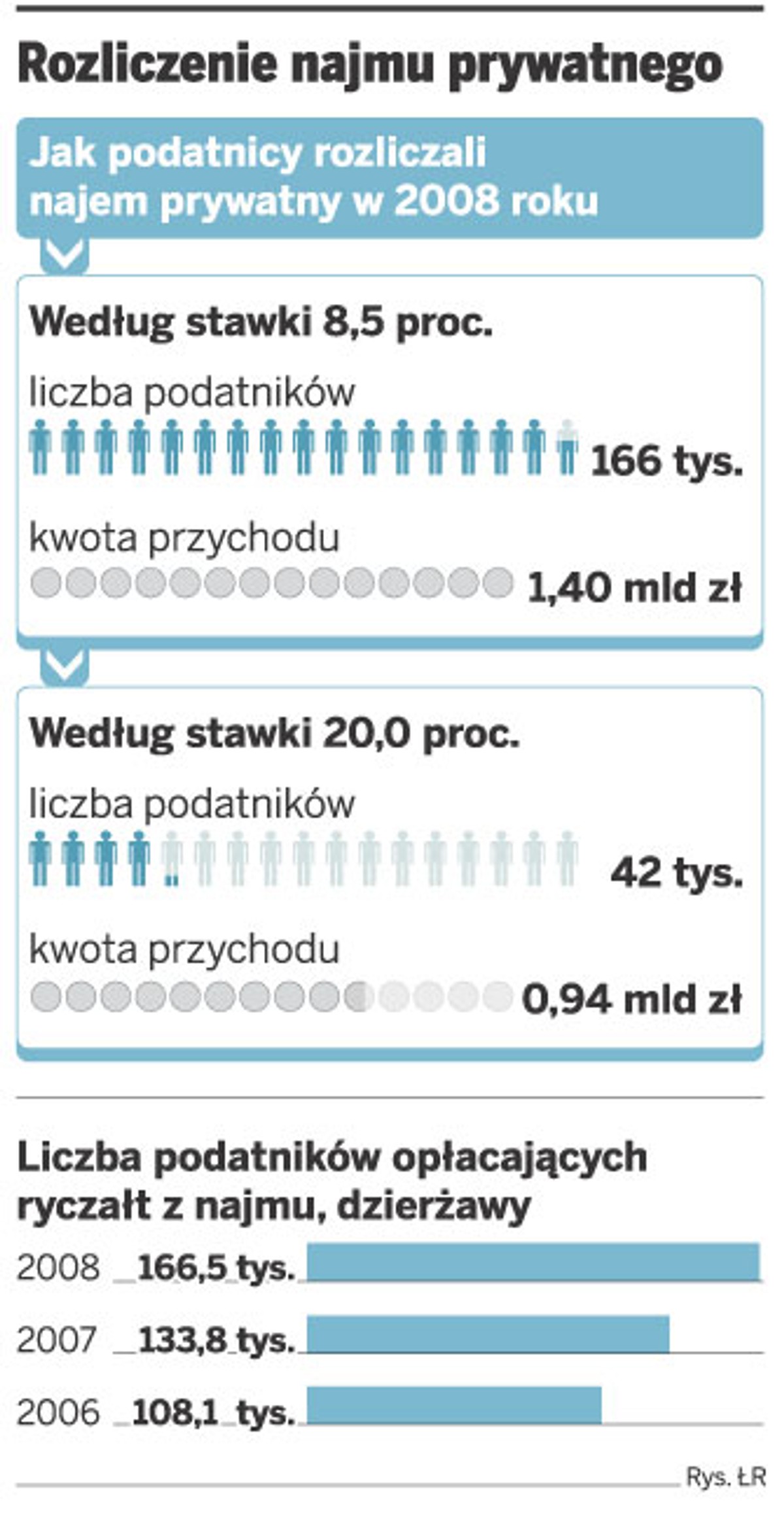 Rozliczenie najmu prywatnego