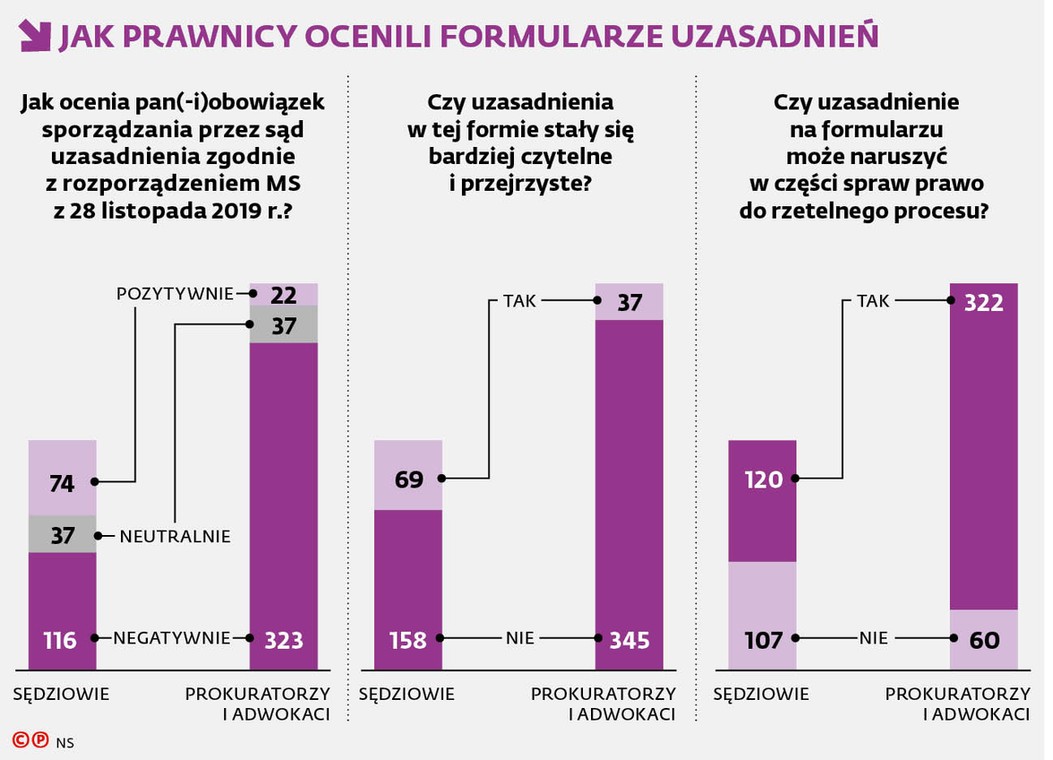 Jak prawnicy ocenili formularze uzasadnień