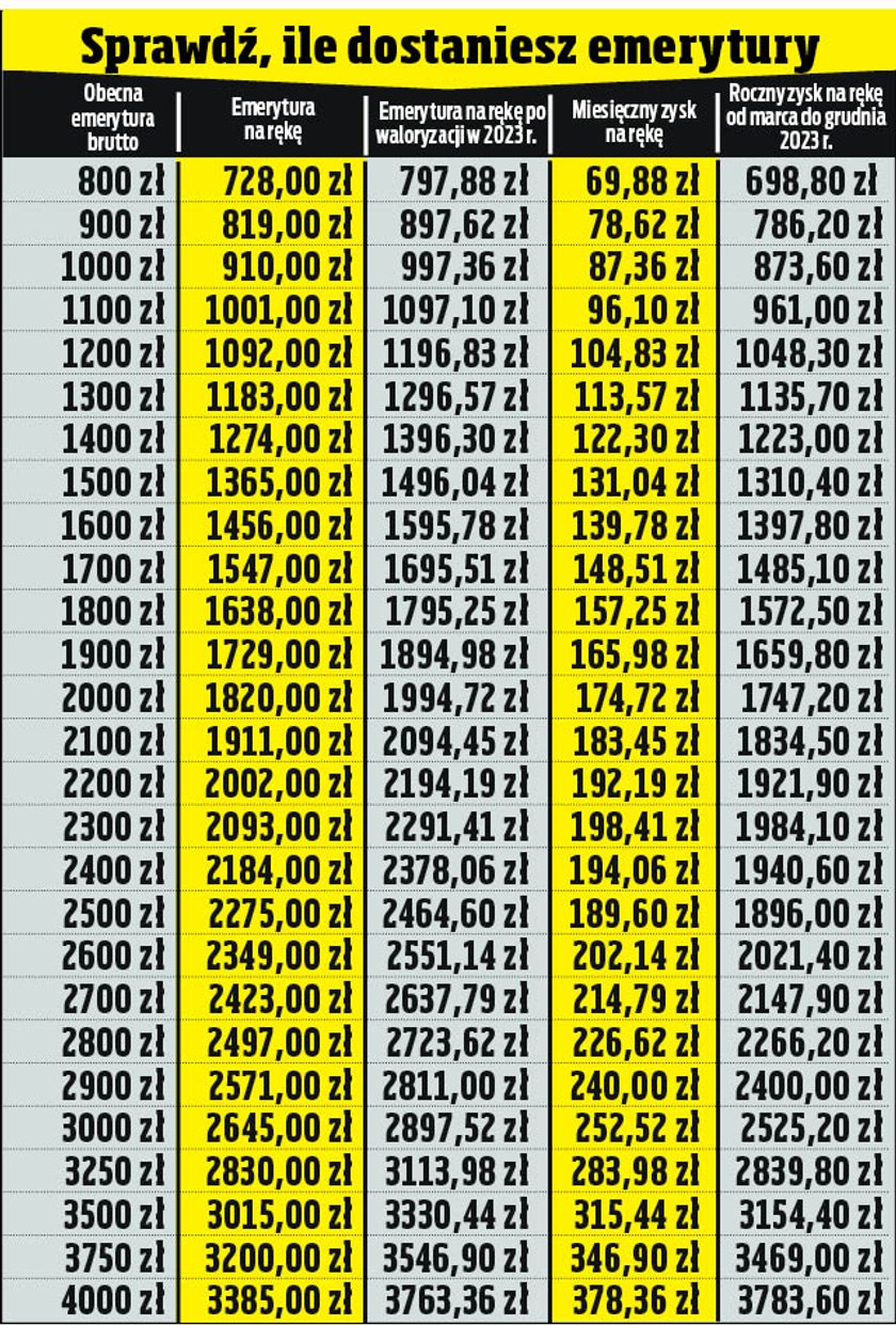 Waloryzacja Emerytur Tabela Netto Kiedy Waloryzacja Emerytur | Hot Sex
