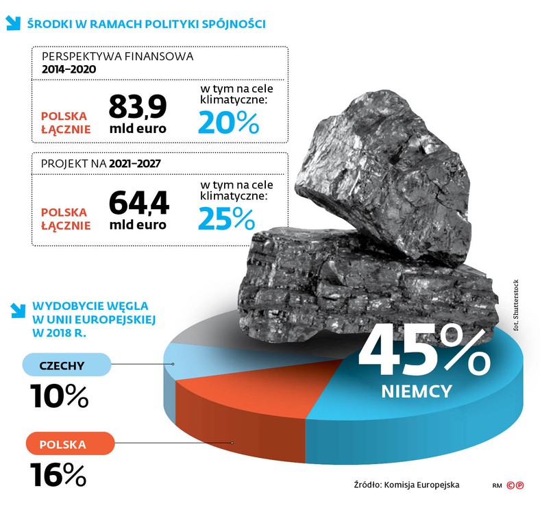 Środki w ramach polityki spójności