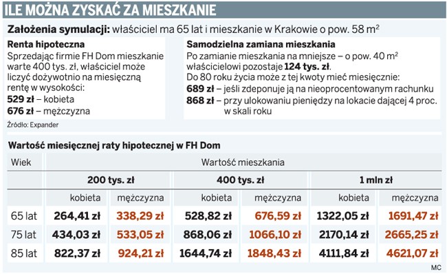 Ile można zyskać za mieszkanie