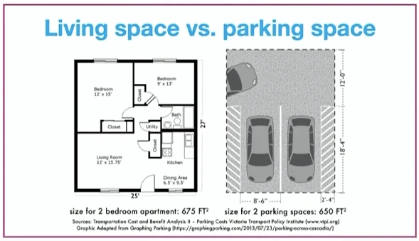 Dwa miejsca parkingowe razem z dojazdem to mniej więcej powierzchnia odpowiadająca 2-pokojowemu mieszkaniu - 675 vs 650 stóp kwadratowych