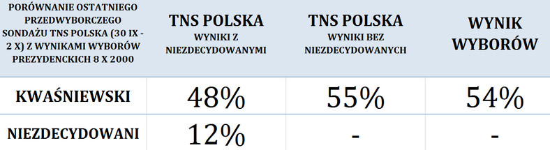 Wynik sondażu vs wyborów dla prezydenta Aleksandra Kwaśniewskiego , fot. Michał Zieliński