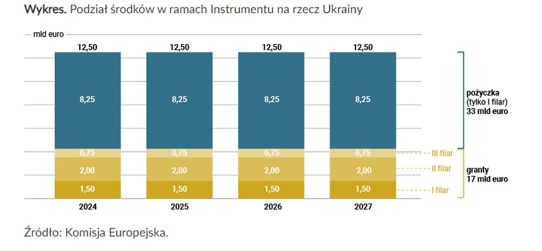 Podział środków w ramach Instrumentu na rzecz Ukrainy