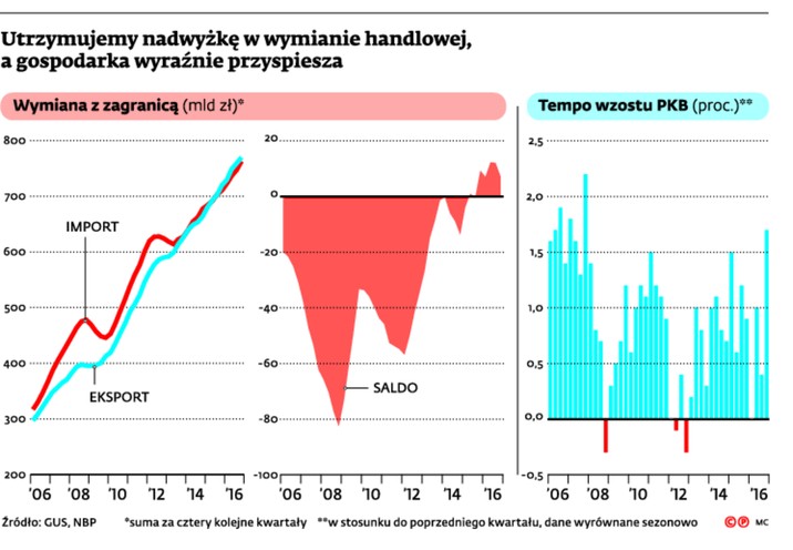 Utrzymujemy nadwyżkę w wymianie handlowej a gospodarka wyraźnie przyspiesza