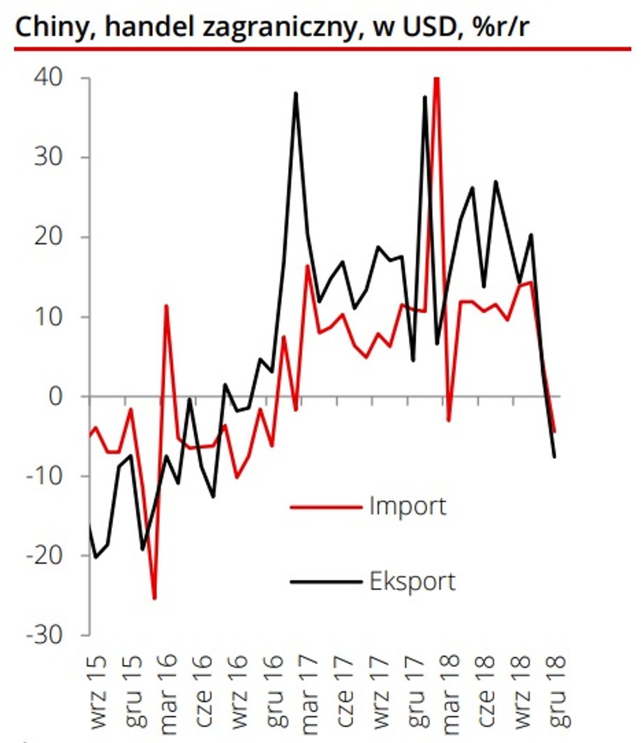 Chiny, handel zagraniczny, w USD, proc. r/r